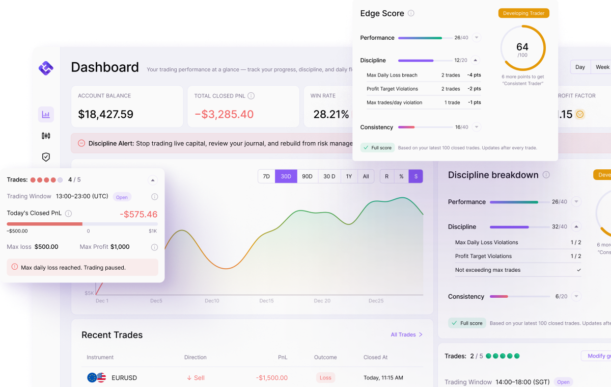 EdgeFlo platform dashboard showing Edge Score and discipline tracking