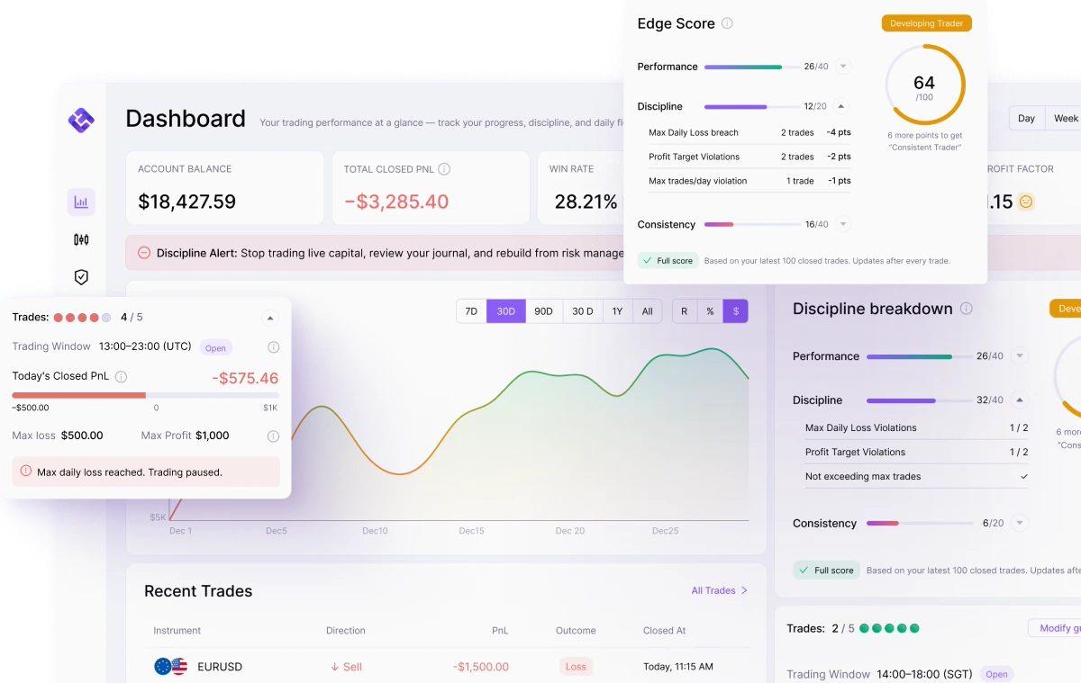 EdgeFlo platform dashboard showing Edge Score and discipline tracking